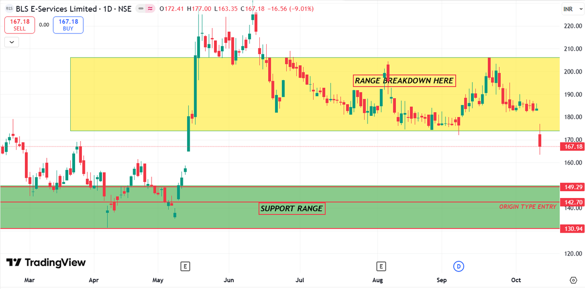 ImSanjeev_07's tweet image. STOCK: #BLSC

CMP 167
#SUPPORT MARKED IN GREEN BOX

NO BUY/SELL❌
Telegram📷t.me/StockGurukulOf…

YouTube:youtube.com/channel/UCciaE…

#Nifty #banknifty #stockmarket #Intraday #SENSEX #OptionsTrading #DOWJONES #GiftNIFTY #ZEEBUSINESS #BreakoutStock #TrumpTarif #BLSInternational