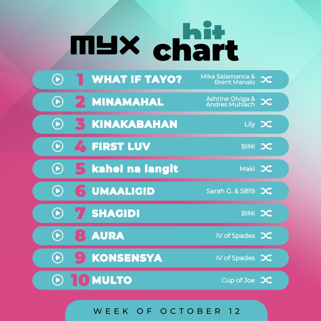 myxglobal's tweet photo. The hits just keep coming! 🎧🔥 Here’s this week’s #MYXHitChart!
1. What if Tayo? by @mikslmnc and @brentymanalo
2. Minamahal by Ashtine Olviga and Andres Muhlach
3. Kinakabahan by @lilymusicph
4. First Luv by @BINI_ph
5. kahel na langit by @clfrnia_maki
6. Umaaligid by @JustSarahG and @SB19Official
7. Shagidi by @BINI_ph
8. Aura by @IVOFSPADES
9. Konsensya by @IVOFSPADES
10. Multo by @cupofjoemusic
Keep voting for your faves and see who’ll take the #1 spot next week: https://t.co/GUjgF9ZSPn
#MYX #MYXHitChart #charts #newmusic