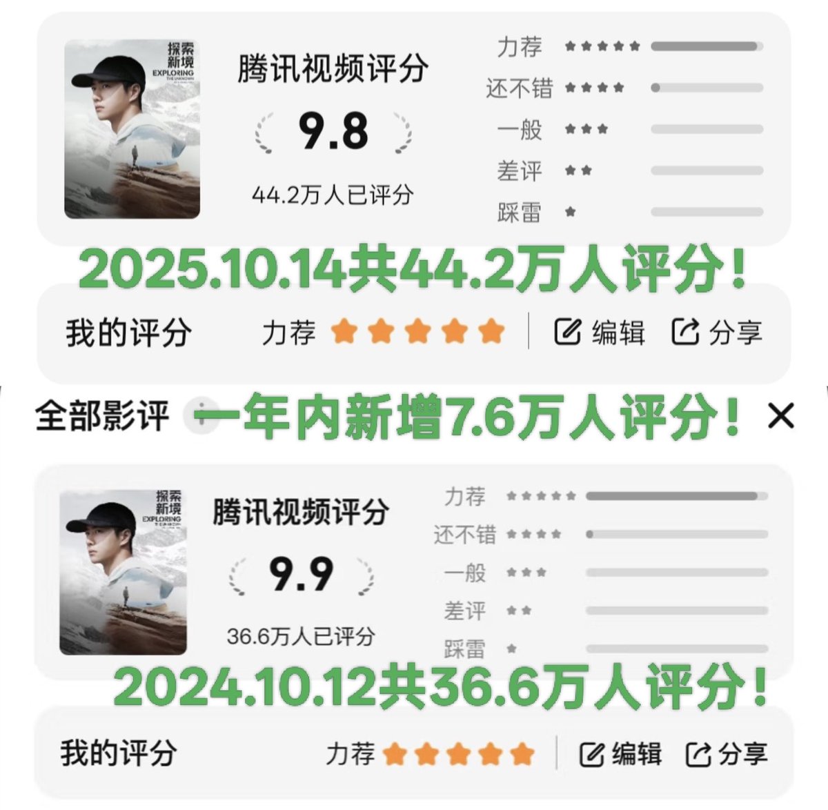 WYBSOURCES's tweet image. 🚨#ExploringTheUnknownS1 has an amazing long tail effect! Within a year, there is almost 80,000 new people have watched and rated Exploring The Unknown Season 1 in Tencent Video.
🧗🏻♂️ 20241012: 366,000 raters
🤿 20251014: 442,000 raters