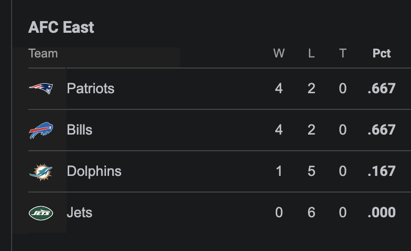 _MLFootball's tweet image. TRENDING: THE #PATRIOTS ARE WINNING THE DIVISION FOR THE 1ST TIME SINCE 2019🤯🤯
OVER 2100 DAYS😳