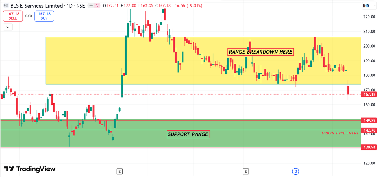 gurukul_stock's tweet image. STOCK: #BLSC

CMP 167
#SUPPORT MARKED IN GREEN BOX

NO BUY/SELL❌
Telegram📷t.me/StockGurukulOf…

YouTube:youtube.com/channel/UCciaE…

#Nifty #banknifty #stockmarket #Intraday #SENSEX #OptionsTrading #DOWJONES #GiftNIFTY #ZEEBUSINESS #BreakoutStock #TrumpTarif #BLSInternational