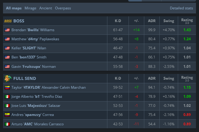 0-1 en la <a href="/dust2us/">Dust2.us</a> Eagle Master Series #4
Lo tuvimos para cerrar pero se nos fue de las manos, GG para BOSS.

Igual hay torneo mas torneo por delante.
#ALLIN