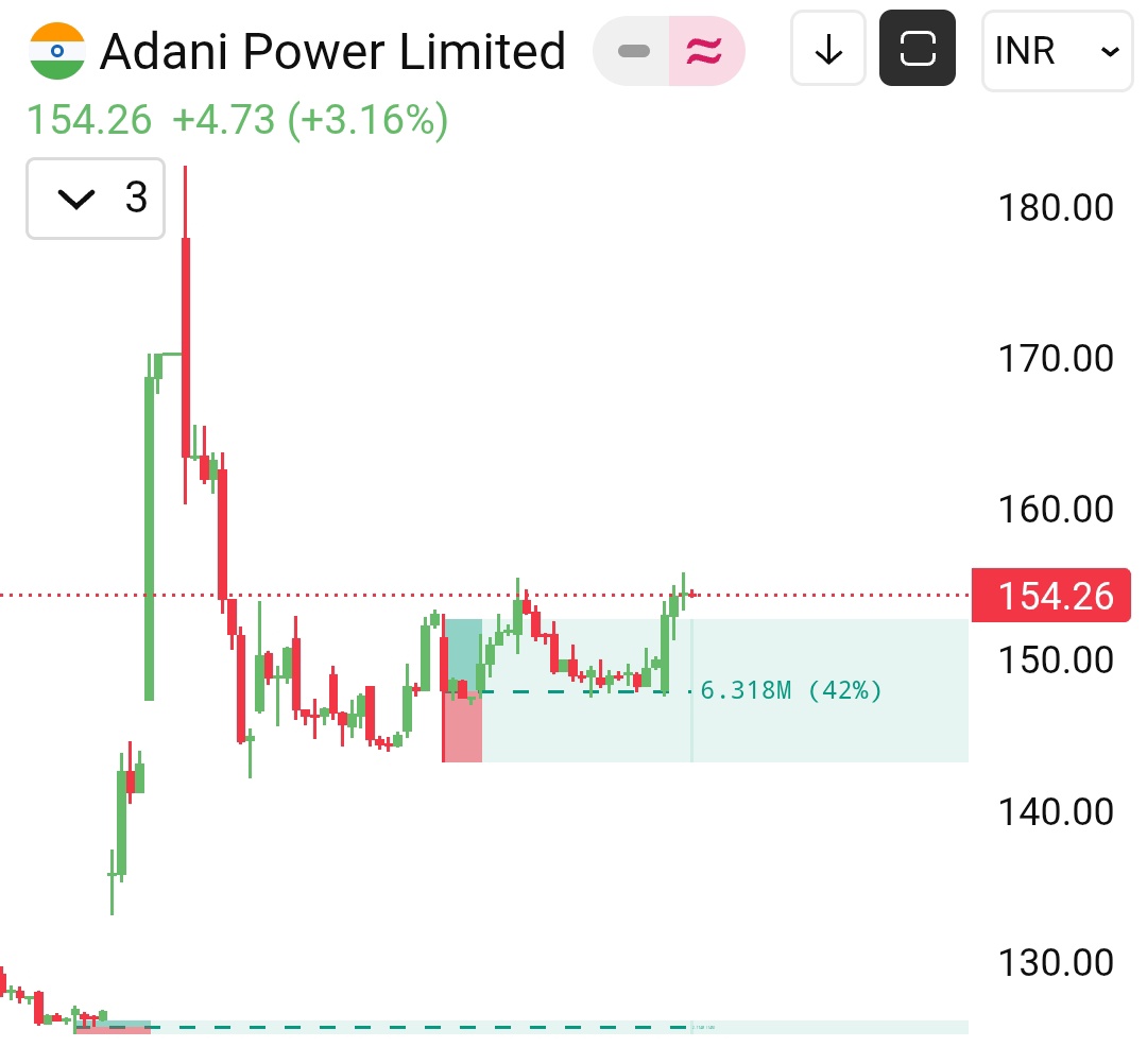 InvestwitDinesh's tweet image. #adanipowers
- Good stock for short term
๐Ye waala set up kaisa hai btana comment me ......๐
#INTRADAY #stoxup #Darvas