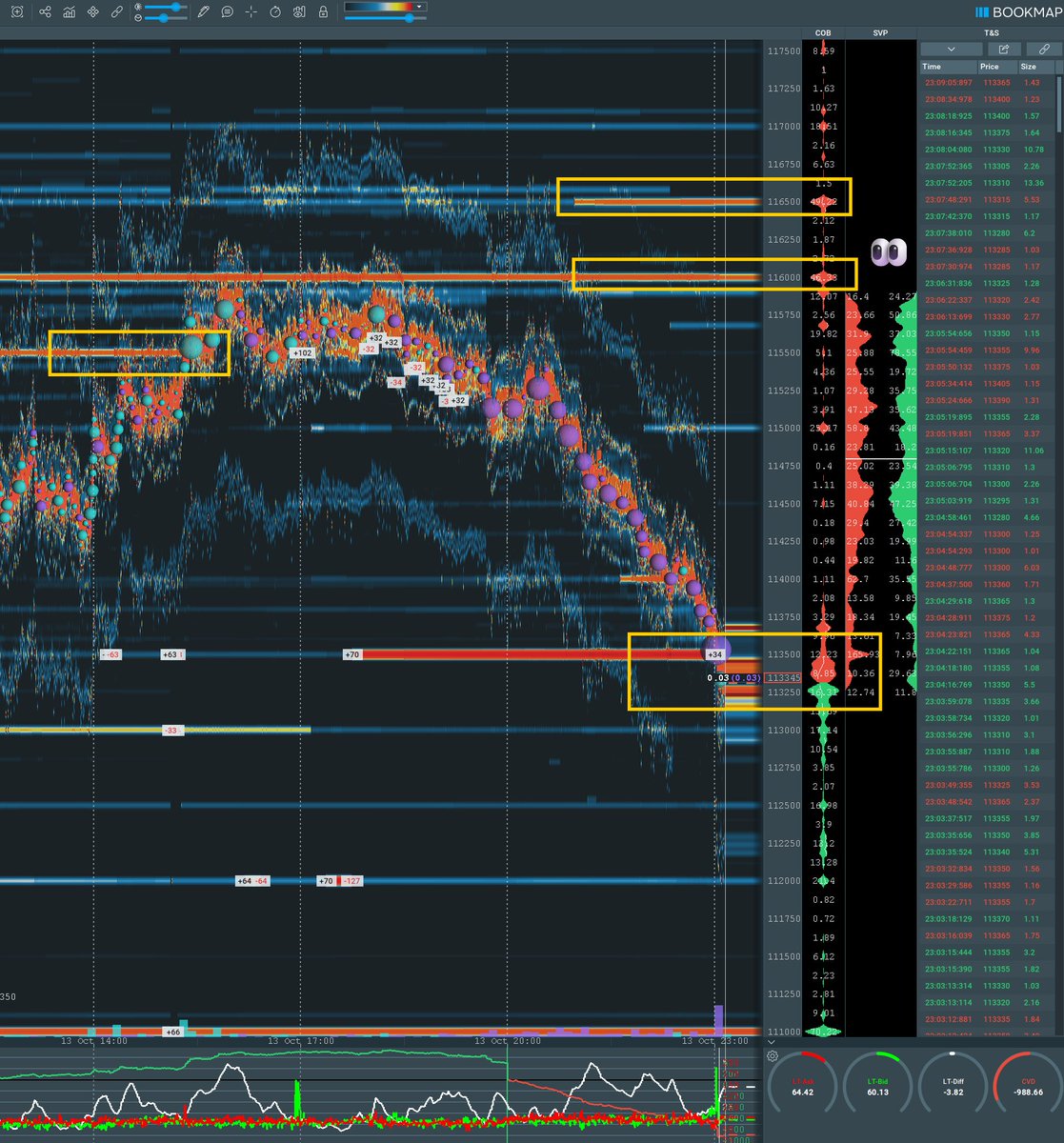 realCipherRider's tweet image. The way we are filling every new SPOT order is nice.
If we just came to fill out $113,500 and now we go for $116,000 will show me this week volatility will be beautiful to trade $3K moves every day.

LET SEE! 👀

#TheCipher #Riders $BTC #Bitcoin #Binance #HyperLiquid #Exness