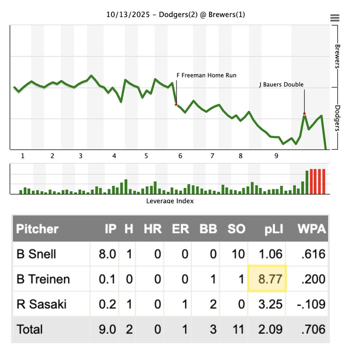 justwick's tweet image. the “Blake Treinen is a bad man” stat of the day: