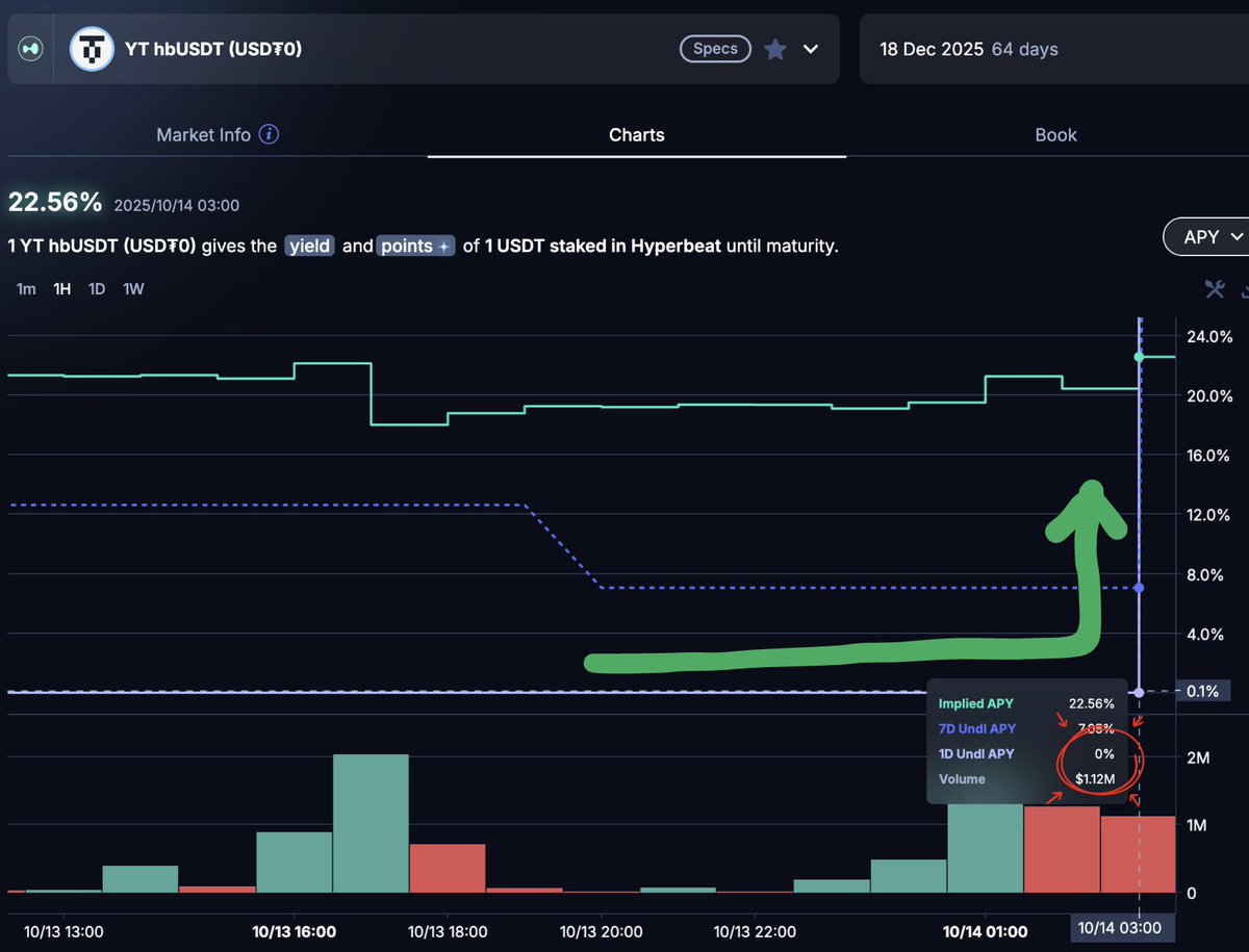 【Pendle群友舉一反三，尋找並享用尚未結束的HLP盛宴】

Pendle中文群埋伏著不少像 <a href="/an_le23998/">XC</a> 的精算師群友

在看到我上一篇關於【如何靠hwHLP暴富】的推文後，群友們沒有浪費時間，而是立即尋找其他 “具有HLP金庫曝險” 的資產 --- 像是<a href="/0xHyperBeat/">Hyperbeat</a> 的 $hbUSDT。

因為他們知道，$hbUSDT