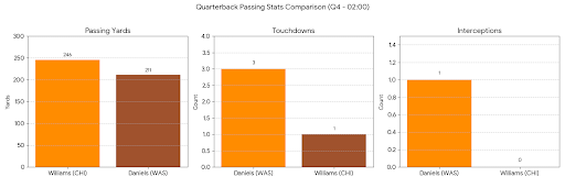 RandomNFLGraphs's tweet image. 📊 Two Minutes Left: Jayden Daniels vs. Caleb Williams