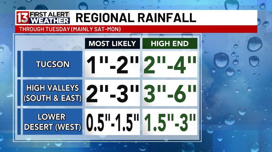 Those forecasted big-time rainfall totals ended up becoming a reality for many! 

Check out the impressive 3-day rainfall totals across the Phoenix &amp; Tucson metro areas (Sat - Mon). While the High Valleys were a complete bust, being caught between direct tropical rainfall &amp;
