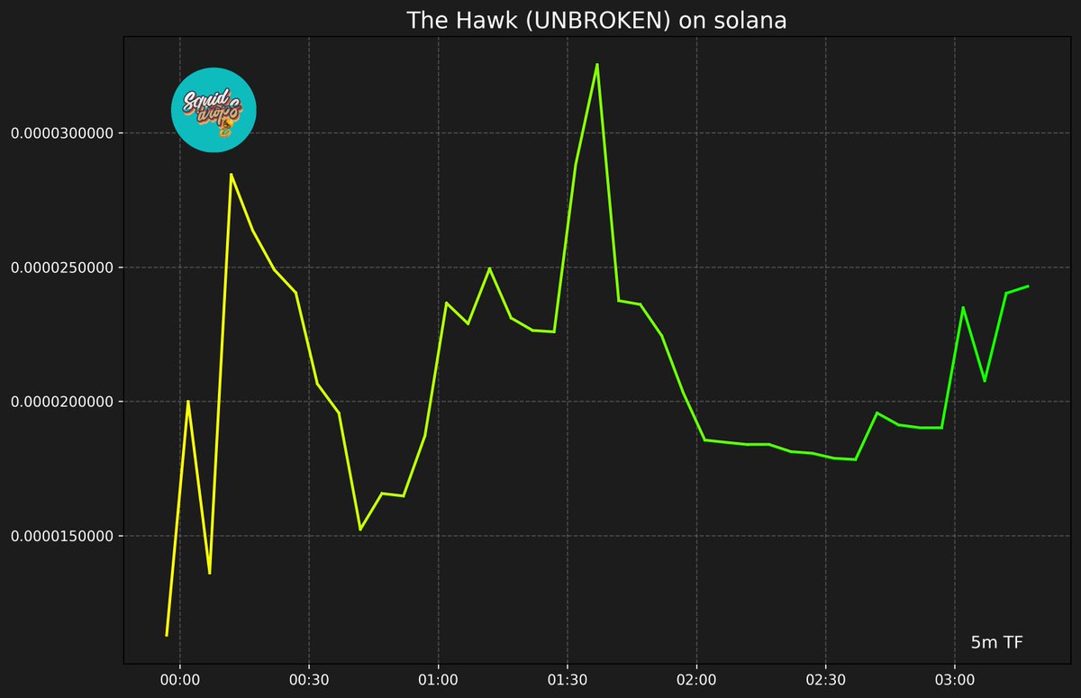 SquidDrops's tweet image. 🧾 The Hawk (UNBROKEN)

6WUbAGBQd51XFQ3gagp3vJRsaz2Euo4PsE7uYvTLpump

💊 PumpFun 💊
🏦 Market Cap: $24,282 | 🍟 Price: $0.00002428
#SquidLounge #SquidDrops #UNBROKEN #SOL
bullx.io/terminal?chain…