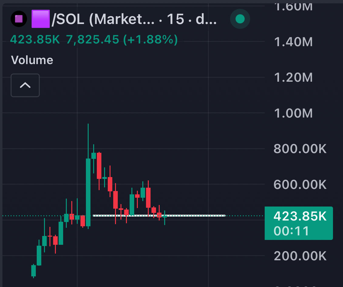 Solana cult looking good here to ape more $🟪

Or I’m still letting my profits run.