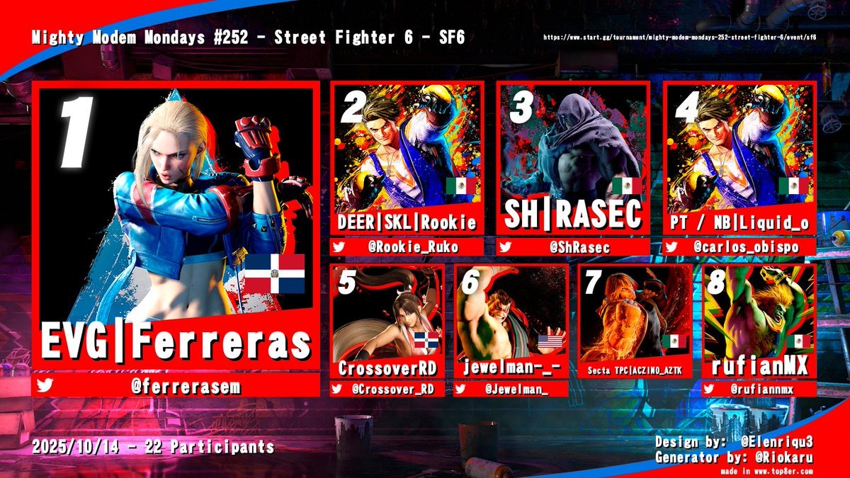 KWA | Goku Cooper (@gokucooper) on Twitter photo Mighty Modem Monday #252 Top 8:
1st: <a href="/ferrerasem/">Ferreras</a> 
2nd: <a href="/Rookie_Ruko/">Rookie</a> 
3rd: <a href="/ShRasec/">Sh-Rasec</a> 
4th: <a href="/carlos_obispo/">Liquid_o</a> 
5th: <a href="/Crossover_RD/">CrossoverRD🇩🇴</a> 
6th: <a href="/Jewelman_/">jewelman</a> 
7th: ACZINO_AZTK
8th: <a href="/rufiannmx/">rufianmx</a> Mighty Modem Monday #252 Top 8:
1st: <a href="/ferrerasem/">Ferreras</a> 
2nd: <a href="/Rookie_Ruko/">Rookie</a> 
3rd: <a href="/ShRasec/">Sh-Rasec</a> 
4th: <a href="/carlos_obispo/">Liquid_o</a> 
5th: <a href="/Crossover_RD/">CrossoverRD🇩🇴</a> 
6th: <a href="/Jewelman_/">jewelman</a> 
7th: ACZINO_AZTK
8th: <a href="/rufiannmx/">rufianmx</a>