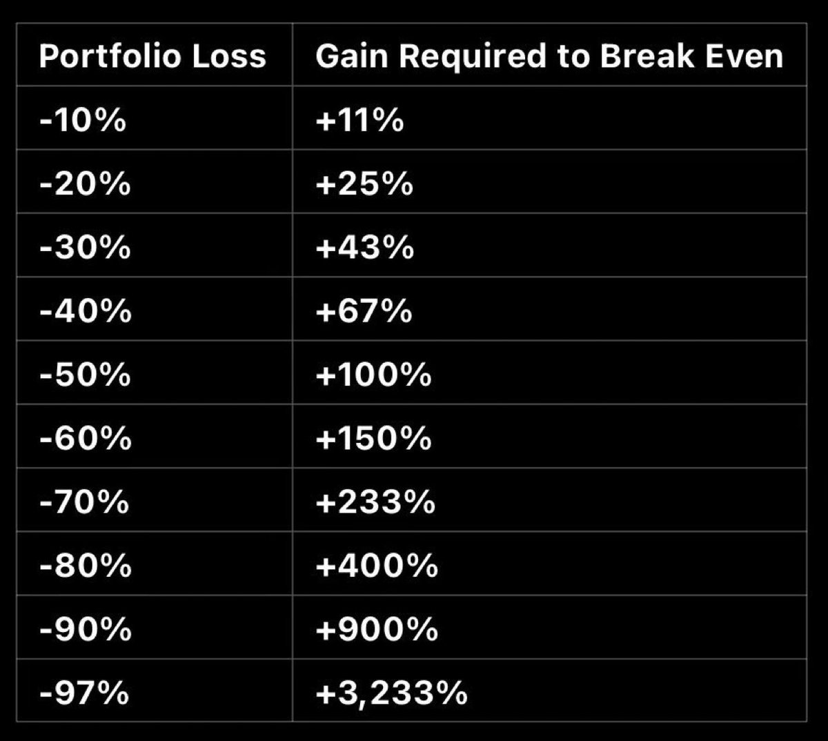 QuintenFrancois's tweet image. Uncomfortable reality of crypto investing