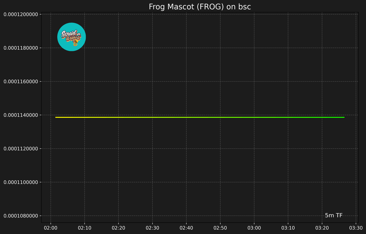 SquidDrops's tweet image. 🧾 Frog Mascot (FROG)

0x294df250be48443987b9391eb955af20984f4444

🔶 BSC 🔶
💸 TAX: BUY: 0.00% | SELL: 0.00%
🍯 Honeypot: No ✅
🏦 Market Cap: $42,448 | 🍟 Price: $0.00004245
#SquidLounge #SquidDrops #FROG
gmgn.ai/bsc/token/8okg…