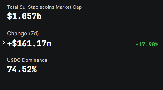 BREAKING NEWS 🚨

$SUI reclaims $1B+ stablecoin marketcap (gain +17.98% in 7D)

Despite the market flash dump! 🫡