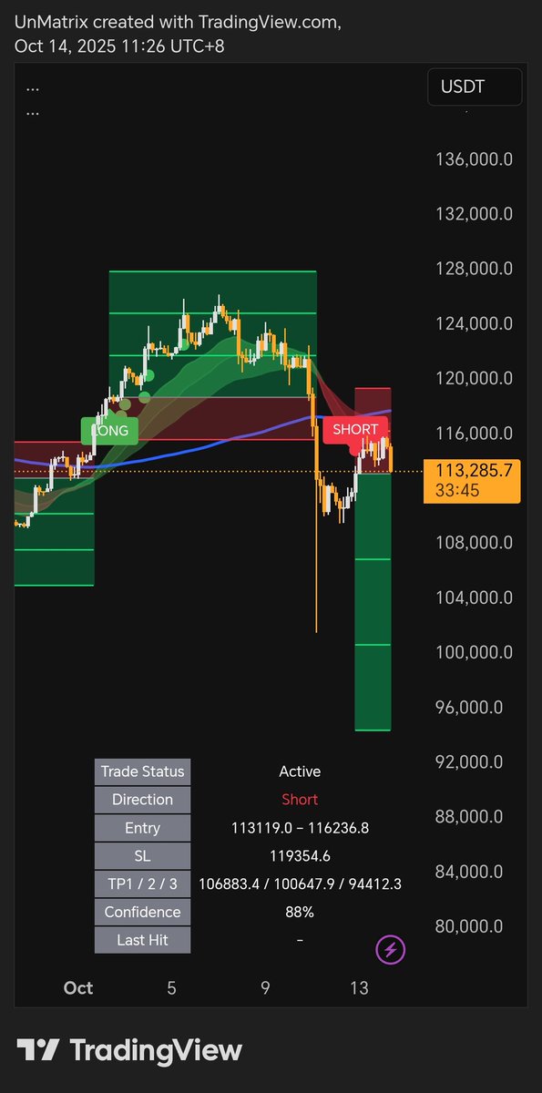 UnMatrix_'s tweet image. $BTC 4H
Let’s see how this play out