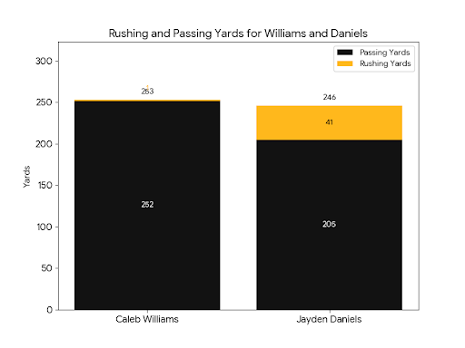 RandomNFLGraphs's tweet image. 📊 Rushing and Passing Yards Comparison: Jayden Daniels vs. Caleb Williams
#DaBears #RaiseHail