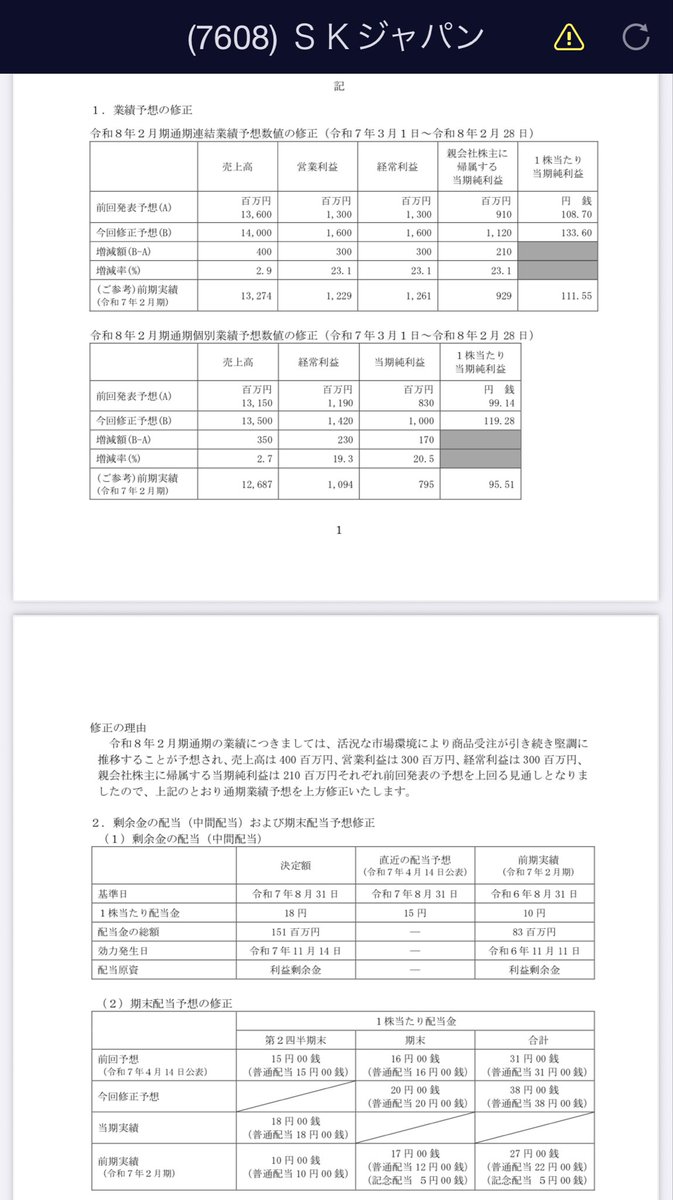 tadakabu's tweet image. エスケイジャパン上方修正&増配!!✨
純利益+23.1%
配当金31→38円へ(増配率+22.5%)
ヘムさん勉強会で予想していたことが材料になりました🥳
なお、保有数は1株です🤣🤣🤣