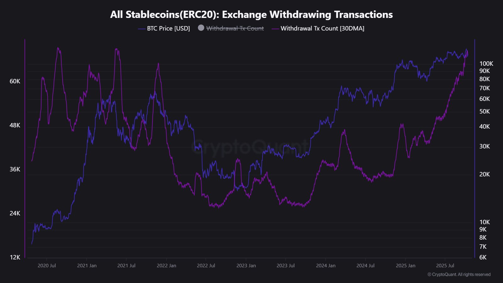 Stablecoin Exodus: Exchange Outflows Hit Highest Level Since May 2021