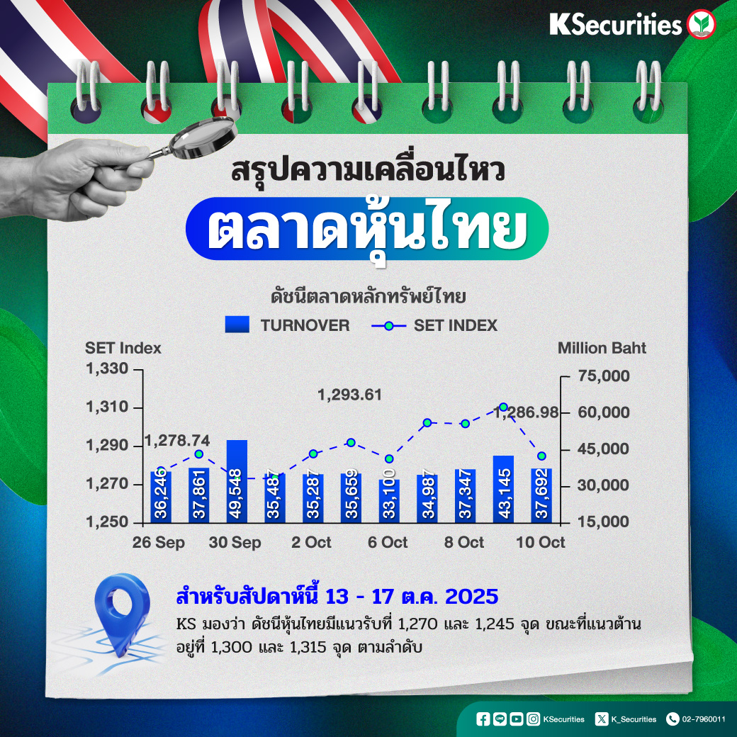 สรุปความเคลื่อนไหวของตลาดหุ้นไทย

📊 ดัชนีหุ้นไทยเคลื่อนไหวผันผวน โดยแตะจุดสูงสุดรอบกว่า 8 เดือนครึ่งระหว่างสัปดาห์ ก่อนจะร่วงลงแรงช่วงท้ายสัปดาห์
SET Index ปรับตัวลงช่วงต้นสัปดาห์ เนื่องจากไร้ปัจจัยใหม่ ๆ เข้ามาหนุน ประกอบกับตัวเลขเงินเฟ้อเดือนก.ย. ของไทยออกมาติดลบต่อเนื่อง