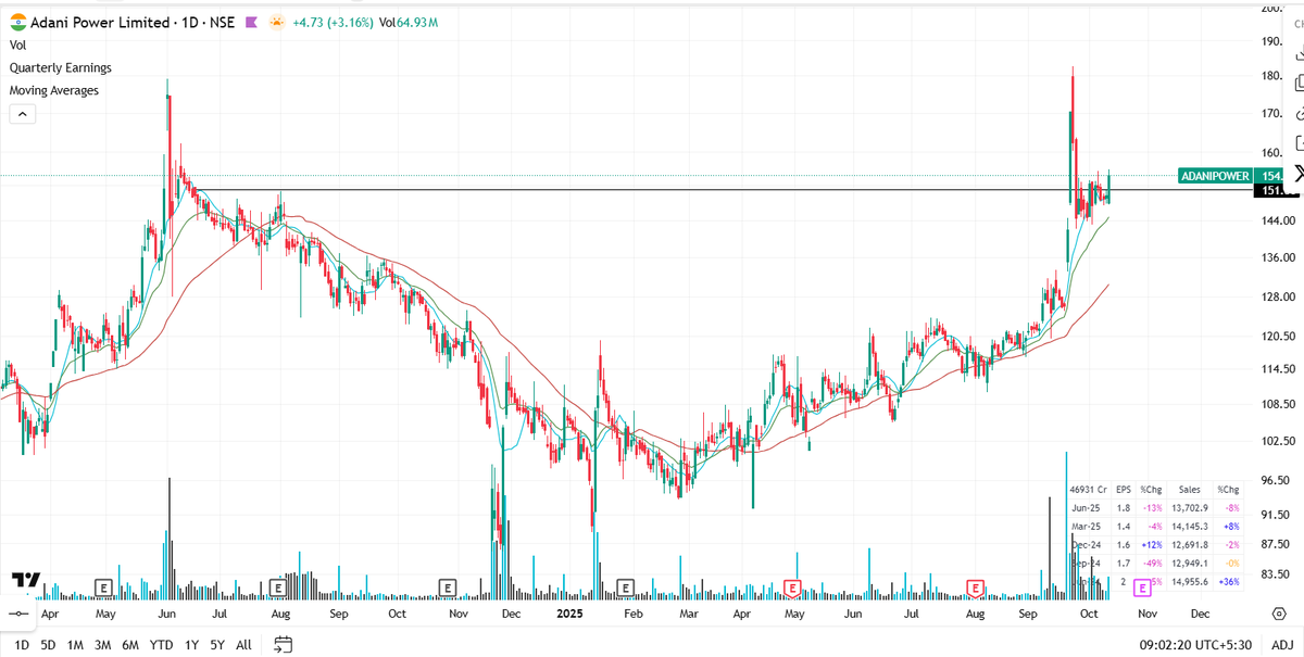 SailorTrader03's tweet photo. #Adanipower: Breakout of this small consolidation almost after 2 Weeks✅
#AdaniPower #PowerSector #CapacityBuild #IndiaGrowth #Investing #power #energy #bse #nse #StockMarket #RenewableEnergy #Solar #GreenEnergy #Investing #StocksToWatch https://t.co/3qCyS4GDSP