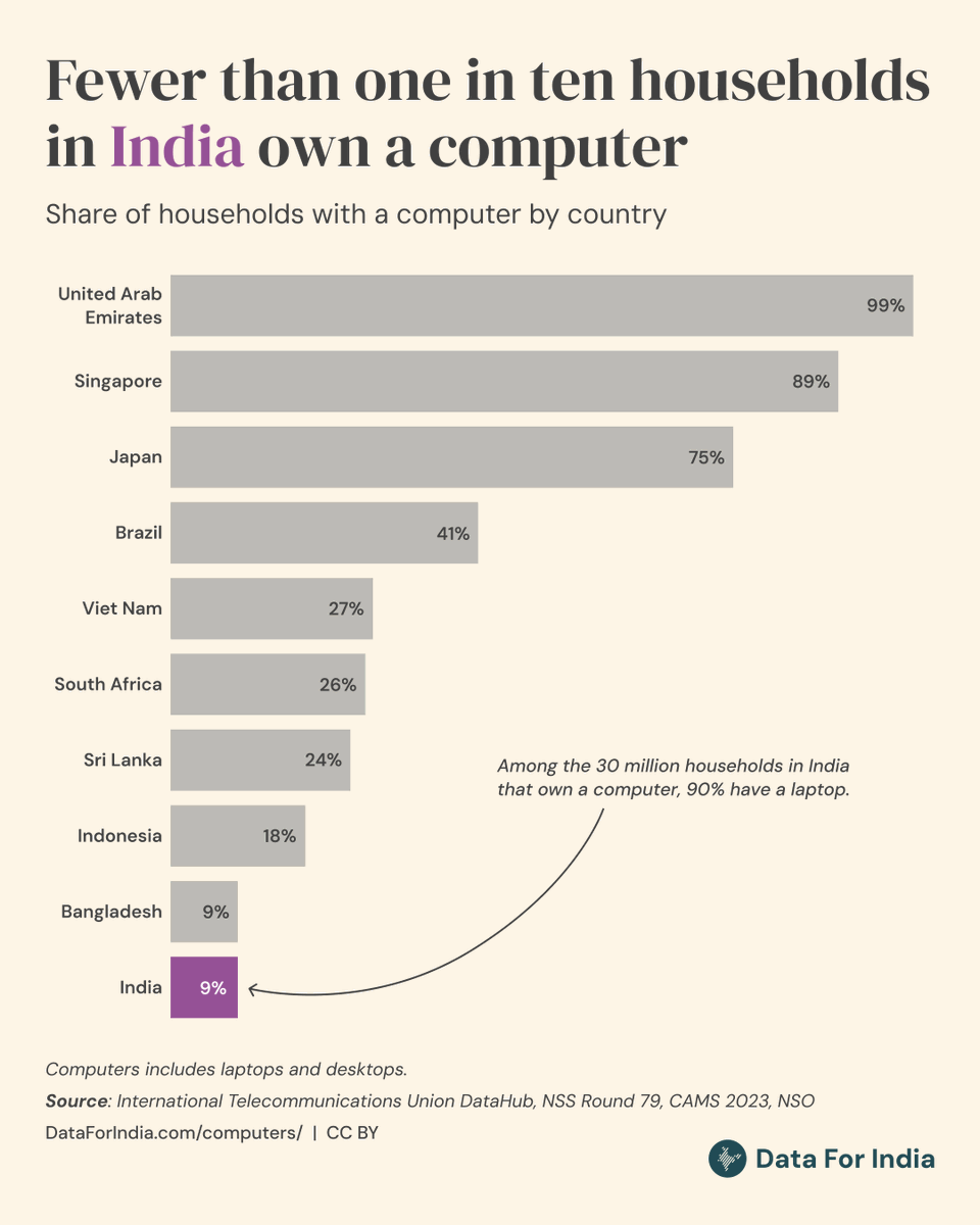 macroschema's tweet image. As an economist, I have long argued that no data can truly capture the extent of India's backwardness and failure as a nation
But some datasets come close, like this one