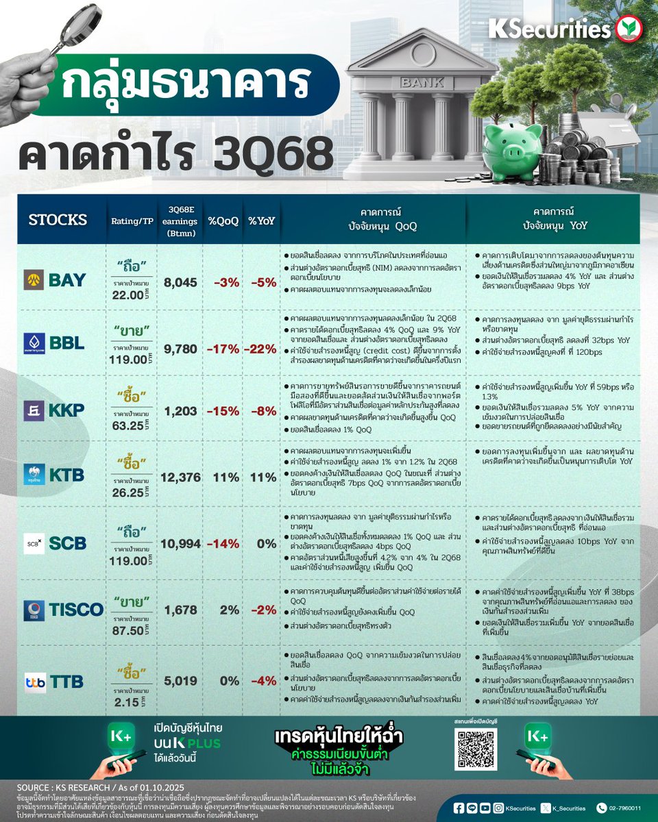 🏦 KS: Banking Sector คาดการณ์กำไร 3Q68 

📲เปิดพอร์ตลงทุน &gt;&gt; ksecurities.co/open-account
⛳Follow us :
📲 LINE : ksecurities.co/KS-LineOA
📲 Facebook: ksecurities.co/KS-Facebook
📲 Instagram: ksecurities.co/KS-Instagram
📲 Twitter: ksecurities.co/KS-Twitter
📲 YouTube: ksecurities.co/KS-Youtube