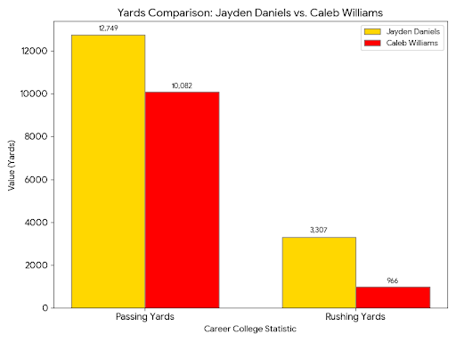 RandomNFLGraphs's tweet image. 📊 Career Comparison: Jayden Daniels vs. Caleb Williams