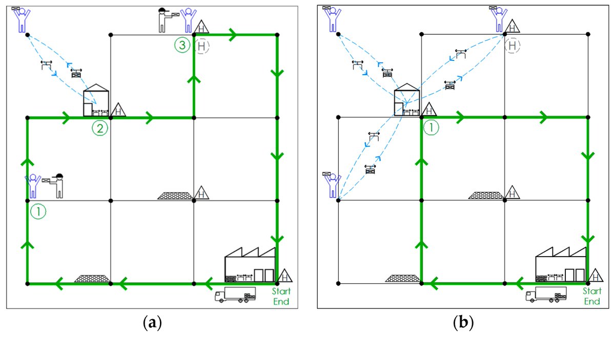 #highlycitedpapers #UAVs 

🚁 Planning Integrated Unmanned Aerial Vehicle and Conventional #Vehicle Delivery Operations under Restricted Airspace: A Mixed Nested Genetic Algorithm and Geographic Information System-Assisted Optimization Approach

👁‍🗨Read: mdpi.com/2624-8921/5/3/…