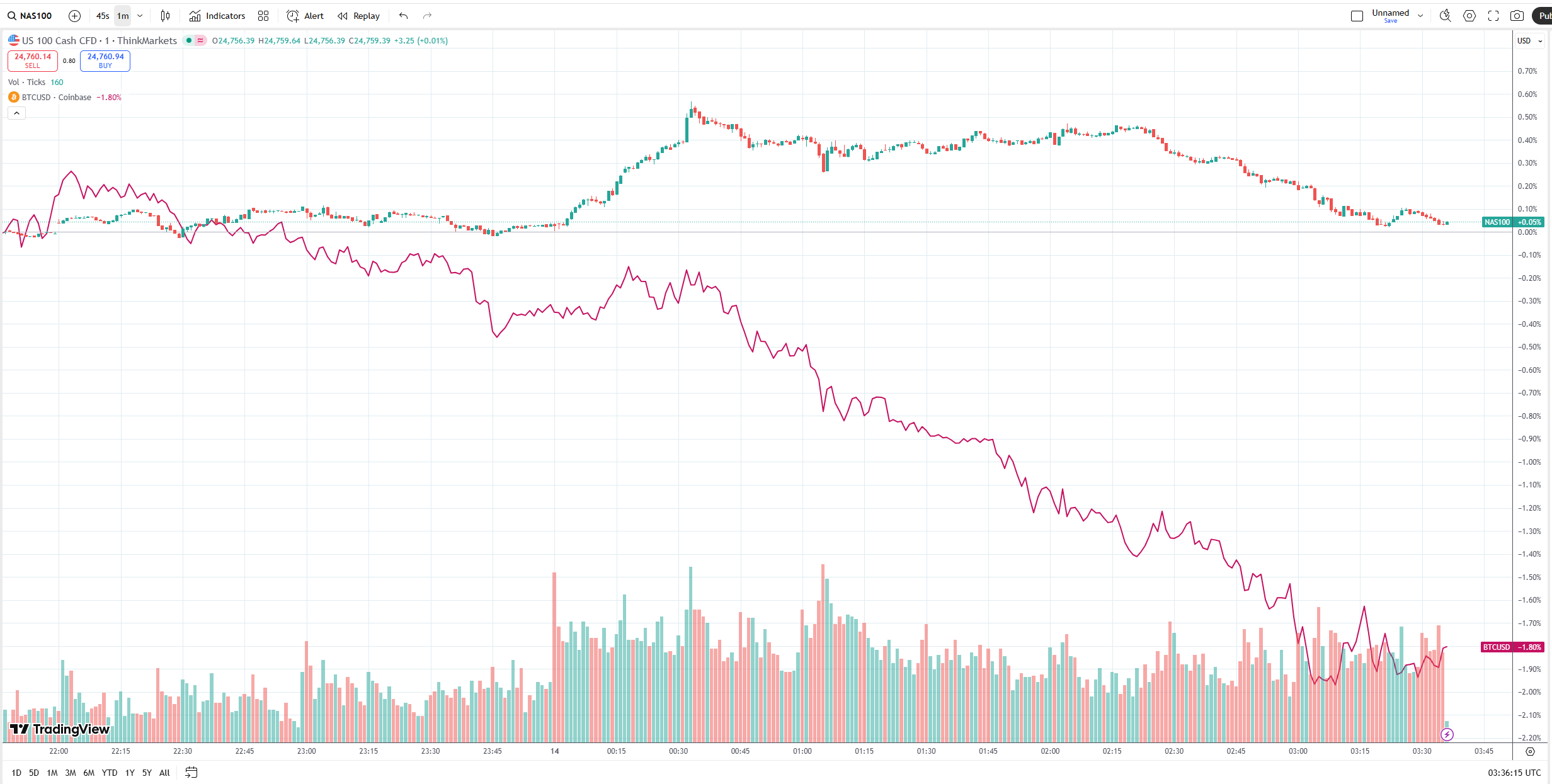 ⚠️CRIPTOVALUTE: "Sentiment di FUD come segnale di acquisto contrarian per Bitcoin secondo Santiment"