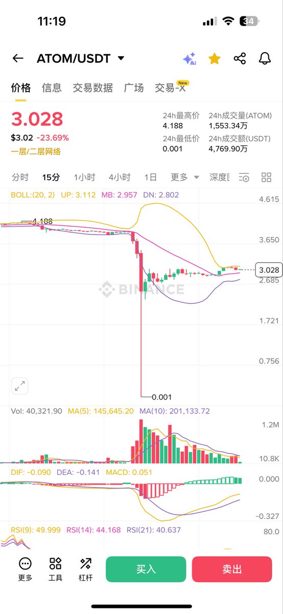 web3ai01's tweet photo. 币安这么直接的改 $Atom K线？！也不把我余额里的0.01也改一下？脸都不要了 https://t.co/UGkgrElEON