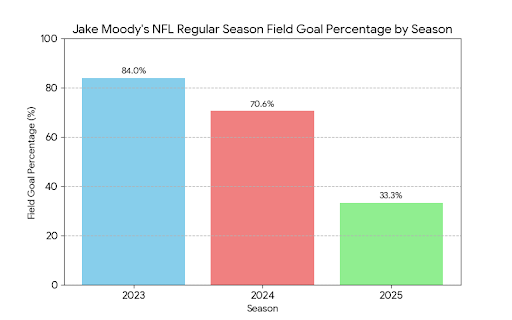 RandomNFLGraphs's tweet image. 📊 Jake Moody's Regular Season Field Goal Percentage (per NFL season)
