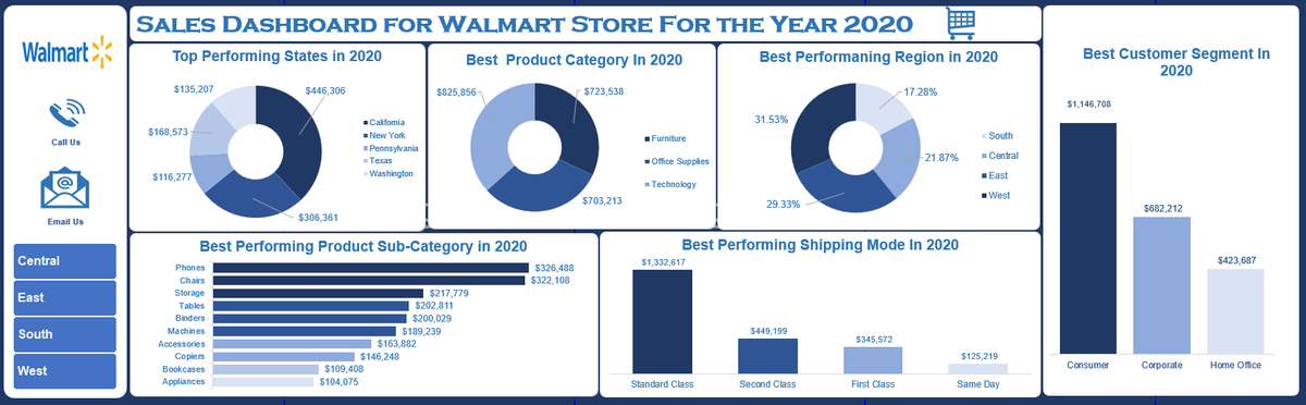 moyooor007's tweet image. Excited to share my Data Analysis journey as a student of @VephlaGroup , analyzing Sales Dashboard for Walmart Store Performance(2020).
#DataAnalytics #Excel #RetailStore #ECommerce #PerformanceReport #BusinessIntelligence #GlobalData