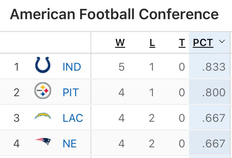 4vertz_'s tweet image. Peyton, Ben, Rivers and Brady going crazy😭🙏🏻