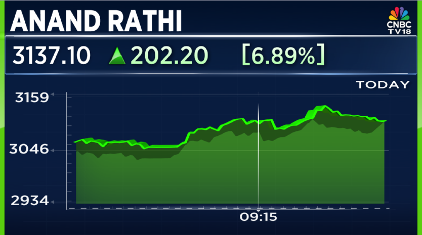 CNBCTV18Live's tweet image. #CNBCTV18Market | #AnandRathi rises 7% after co's #Q2 growth in-line with guidance, EBITDA up 8% QoQ