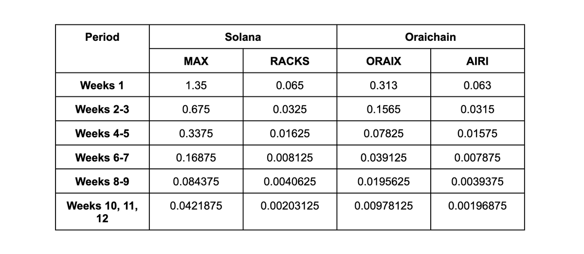 To all holders of $MAX, $ORAIX, $RACKS, and $AIRI:

The token migration for MAX, ORAIX, RACKS, and AIRI begins on Oct 14th, 05:00 UTC.

So to preserve your token’s value and unlock $LFG rewards early, make sure to complete all the steps in the guide as soon as possible.

From