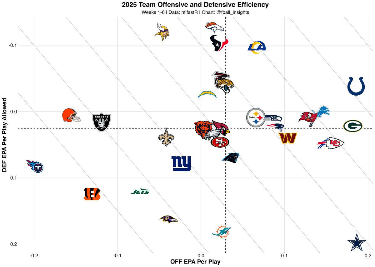 fball_insights's tweet image. Team tiers after MNF