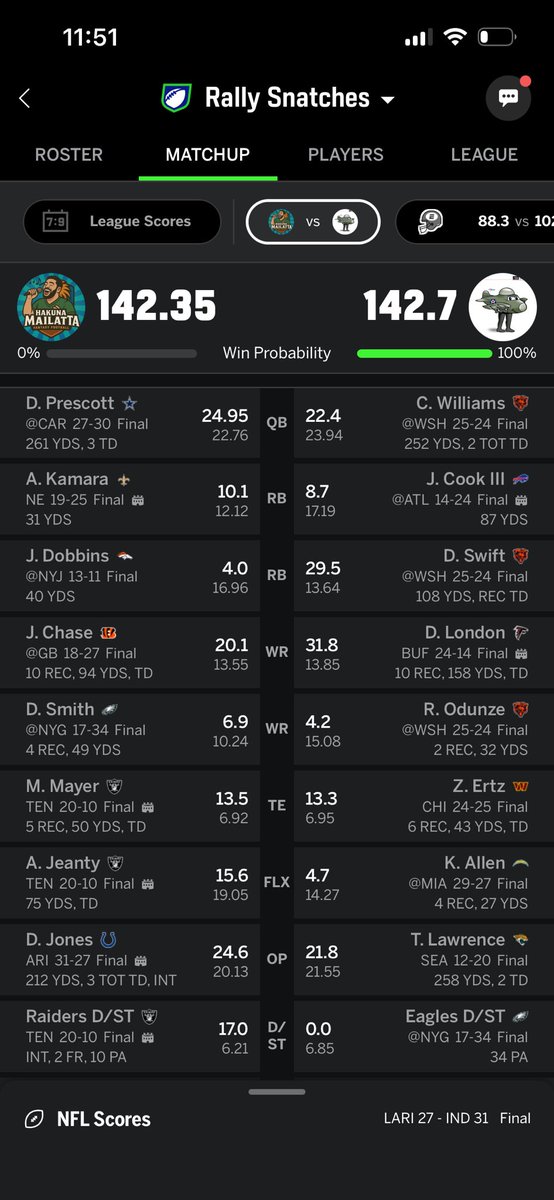 macreighto's tweet photo. @MatthewBerryTMR Willams, Drake London, and Swift to win by .4 https://t.co/VKOpR7xdeZ