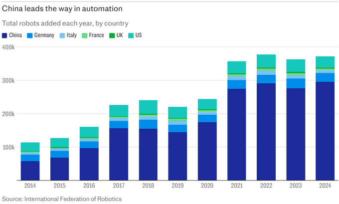 First image shows a newspaper article headline about Western executives terrified by Chinas robotic advancements with a photo of numerous gray industrial robots standing in rows inside a brightly lit factory hall next to a large billboard in Chinese and English for ZEISS intelligent factory in Ningbo. Second image displays a bar chart titled China leads the way in automation showing stacked bars for total industrial robots added per year from 2016 to 2024 with China in blue dominating the heights compared to smaller bars for Germany Italy France UK and US in other colors sourced from International Federation of Robotics.