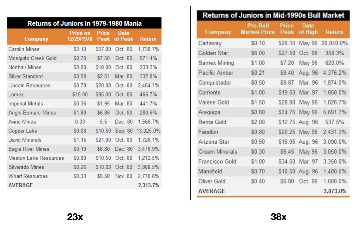 maxmarmer's tweet photo. It's really quite amazing the ratio of people currently invested in crypto shitcoins with no intrinsic value relative to those invested in junior gold and silver miners...all in the midst in what will likely go down as the greatest bull market in gold and silver's history by the time it's done.

In the last 2 true gold and silver miner bull markets they produced returns of:

2300% and 3800%

One of the goals of the coordinated massive crypto marketing campaign was to steer the masses away from Gold and Silver, while the wealthiest investors, institutions and nation states discretely built massive positions before the re-valuation / re-monetization event.

One thing the crypto market proves is the appetite for pursuing the possibility of extreme returns.

Wait until this crowd finally figures out about junior gold and silver miners.

They're flying incredibly high right now and yet are still extremely under owned and undervalued, in part because the speculative masses don't even know about them yet...but when they find their way here...oh lord.