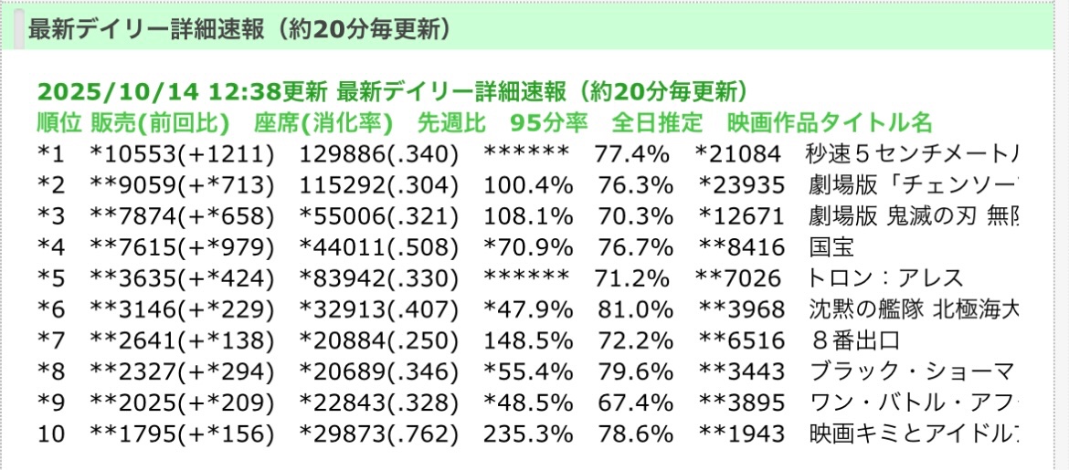 鬼滅の刃無限城編猗窩座再来

現在デイリー３位に上昇してきたーーー‼️‼️‼️‼️

うおお頑張れ猗窩座再来‼️‼️‼️まだまだ鬼滅の粘り強さは凄い🔥🔥🔥🔥

あと35億で興行収入400億に到達‼️‼️‼️

不屈の精神で頑張れ🔥🔥🔥🔥