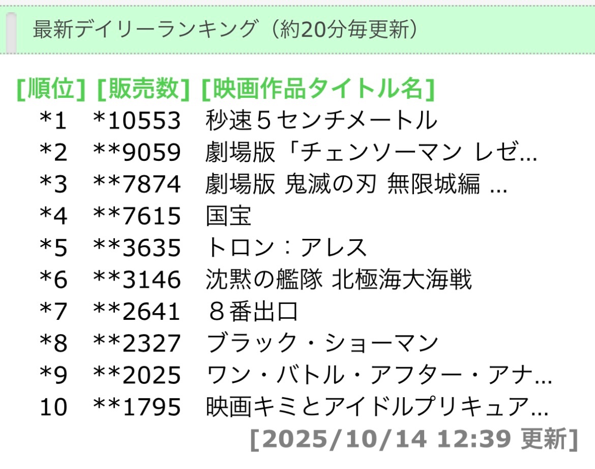 kikiraruto's tweet photo. 鬼滅の刃無限城編猗窩座再来

現在デイリー３位に上昇してきたーーー‼️‼️‼️‼️

うおお頑張れ猗窩座再来‼️‼️‼️まだまだ鬼滅の粘り強さは凄い🔥🔥🔥🔥

あと35億で興行収入400億に到達‼️‼️‼️

不屈の精神で頑張れ🔥🔥🔥🔥 https://t.co/oqeLwev9FB