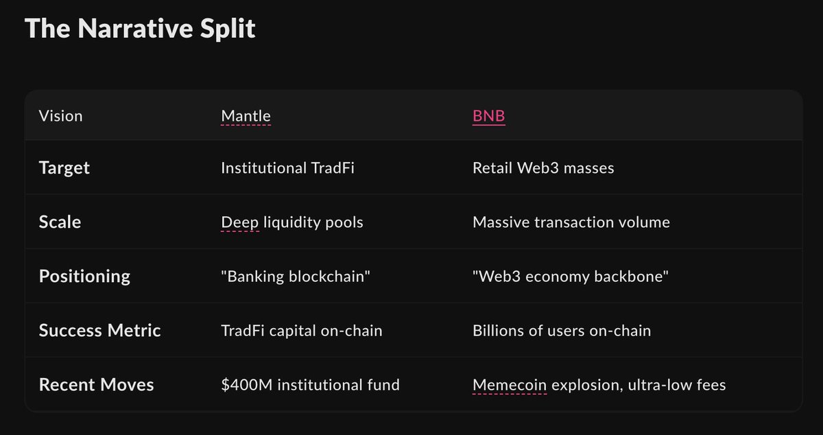 If you're looking for the next BNB, think $MNT

Mantle = bringing Wall Street on-chain

BNB - bringing retail on-chain

Same narrative, different PMF.
