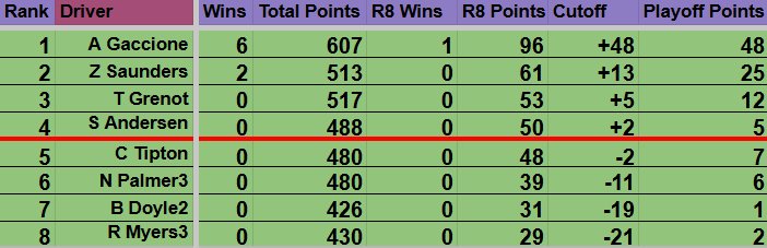 Eastern_Stars_'s tweet image. Grass Roots Cup Series Playoff Standings (15/18)

Post Las Vegas | (Round of 8,Race 1/3)

P1 - @TacticalSports7 (Advanced Via Win🏁)
P3 - @TGrenot81 (+5 To Cut Line)

@TacticalSports7 secures his place in the Championship 4! 

#Iracing / #GRCS