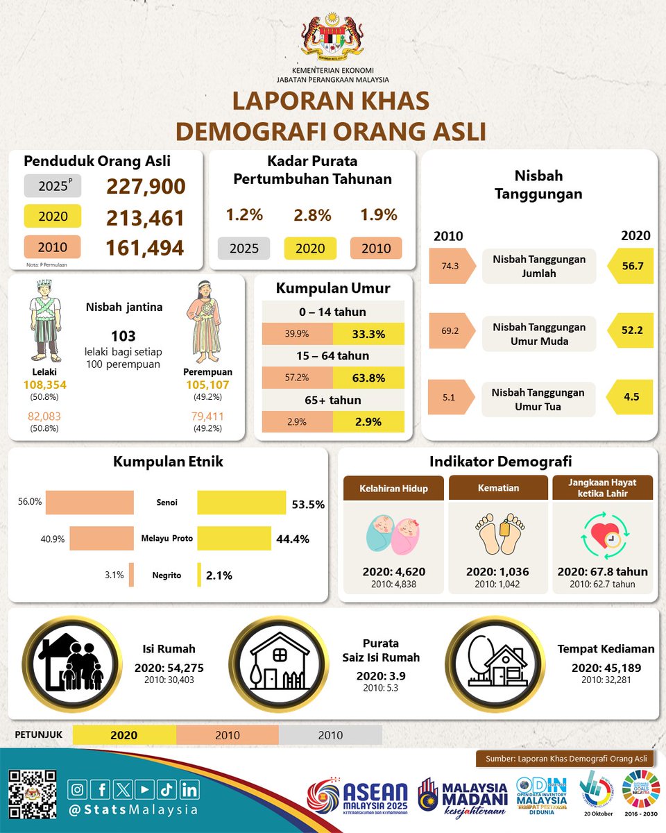 Orang Asli population in Malaysia is estimated to increased to 227,900 in 2025 as compared to 213,461 in 2020 with an average annual growth rate of 1.2 per cent