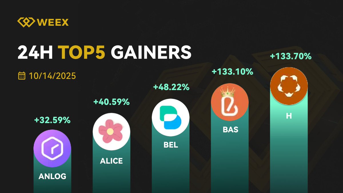 🚀#WEEXUpdate Daily TOP 5 gainers (OCT 14, 2025)
🔥 Top Coins of 10/14🔥
🏅 $H <a href="/Humanityprot/">Humanity Protocol 「 🖐️ ✦ 🇺🇳 」</a> 
🥈 $BAS <a href="/BASCAN_io/">BAS(BNB Attestation Service)</a> 
🥉 $BEL <a href="/BellaProtocol/">Bella Protocol</a>
Stay ahead with #WEEX! 

weex.com/events/welcome…