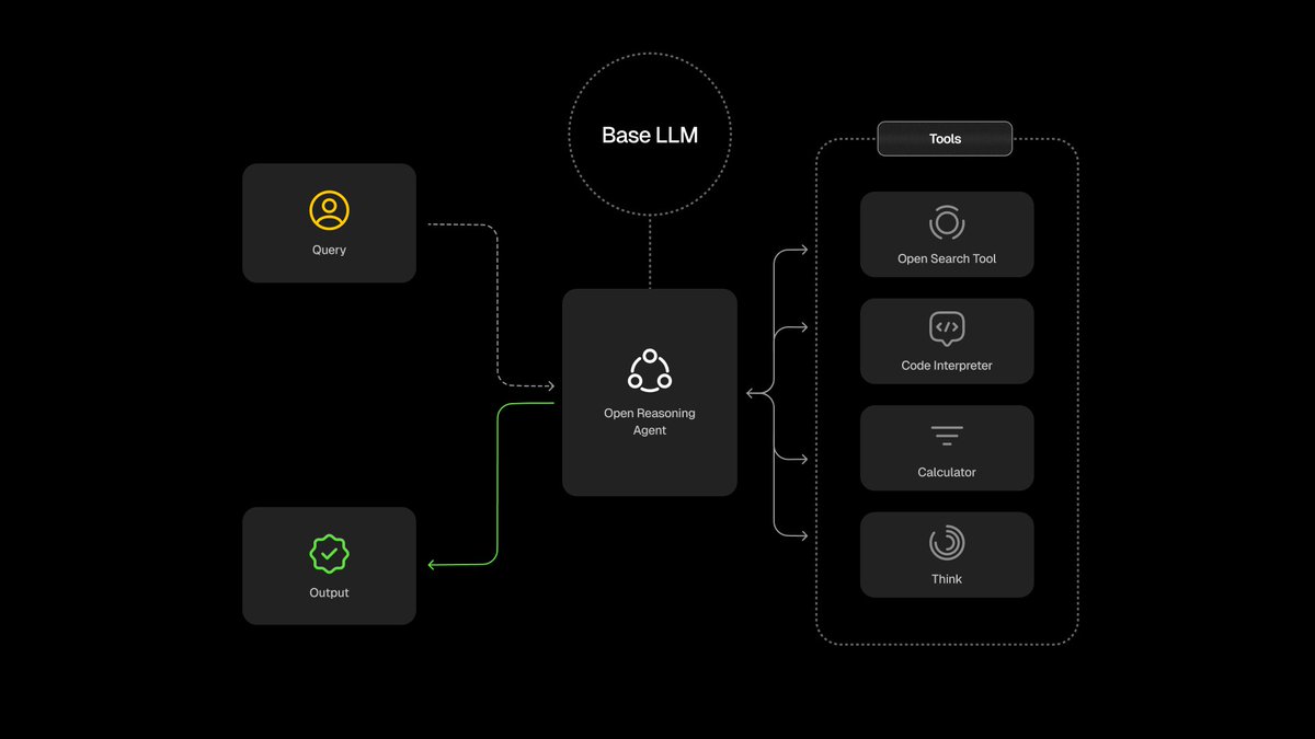 Deep dive on <a href="/SentientAGI/">Sentient</a> after last night’s AMA  momentum feels real
Entry threshold got cut, community mindshare spiked to 8% overnight
GRID to store and distribute AI artifacts at scale
A rewards protocol that pays creators for models and agents that deliver
ROMA = layered