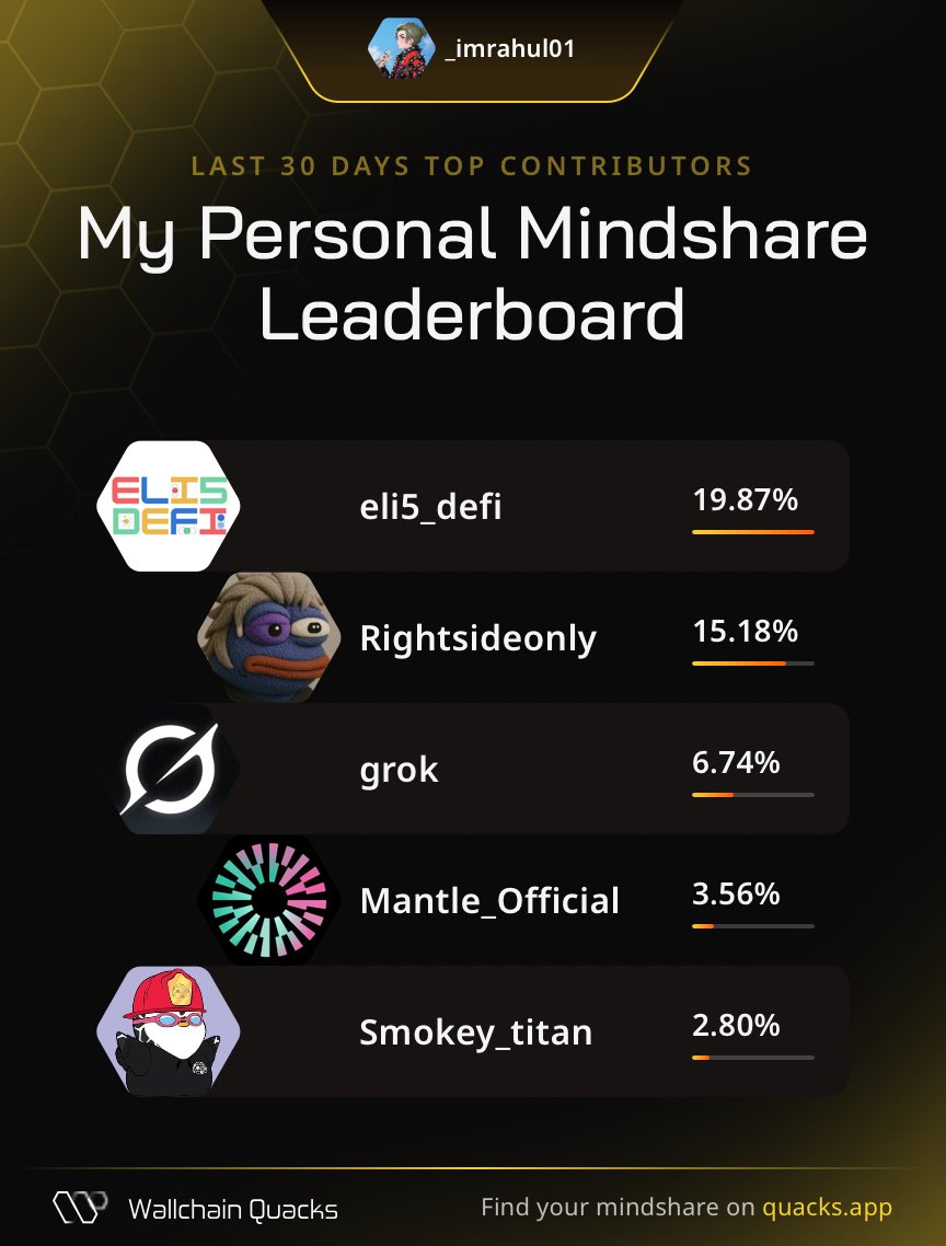 Just launched my Personal Mindshare Leaderboard on <a href="/wallchain_xyz/">Wallchain Quacks</a> 🦆
Massive thanks to everyone driving the most valuable mindshare with me this month:

<a href="/eli5_defi/">Eli5DeFi</a> – Creative horizon shaper
<a href="/Rightsideonly/">RightSide</a> – Yield strategist
<a href="/grok/">Grok</a> – Idea ignition catalyst
<a href="/Mantle_Official/">Mantle</a> – Vibes