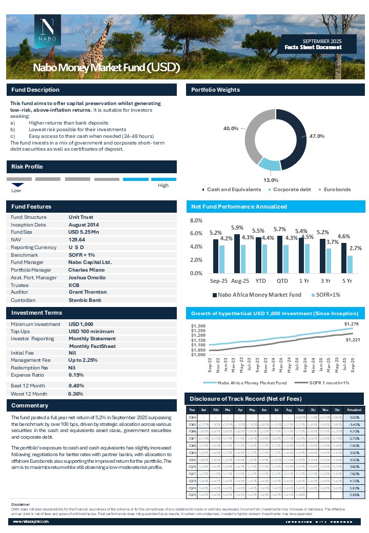 NaboCapital's tweet image. As of September 2025, the fund recorded a return of 5.2%, performing better than its benchmark by over 1 percentage point.

It is for investors who want the strength of the U.S. dollar while earning consistent, low-risk returns.

#FundPerformance #USDMoneyMarketFund #NaboCapital