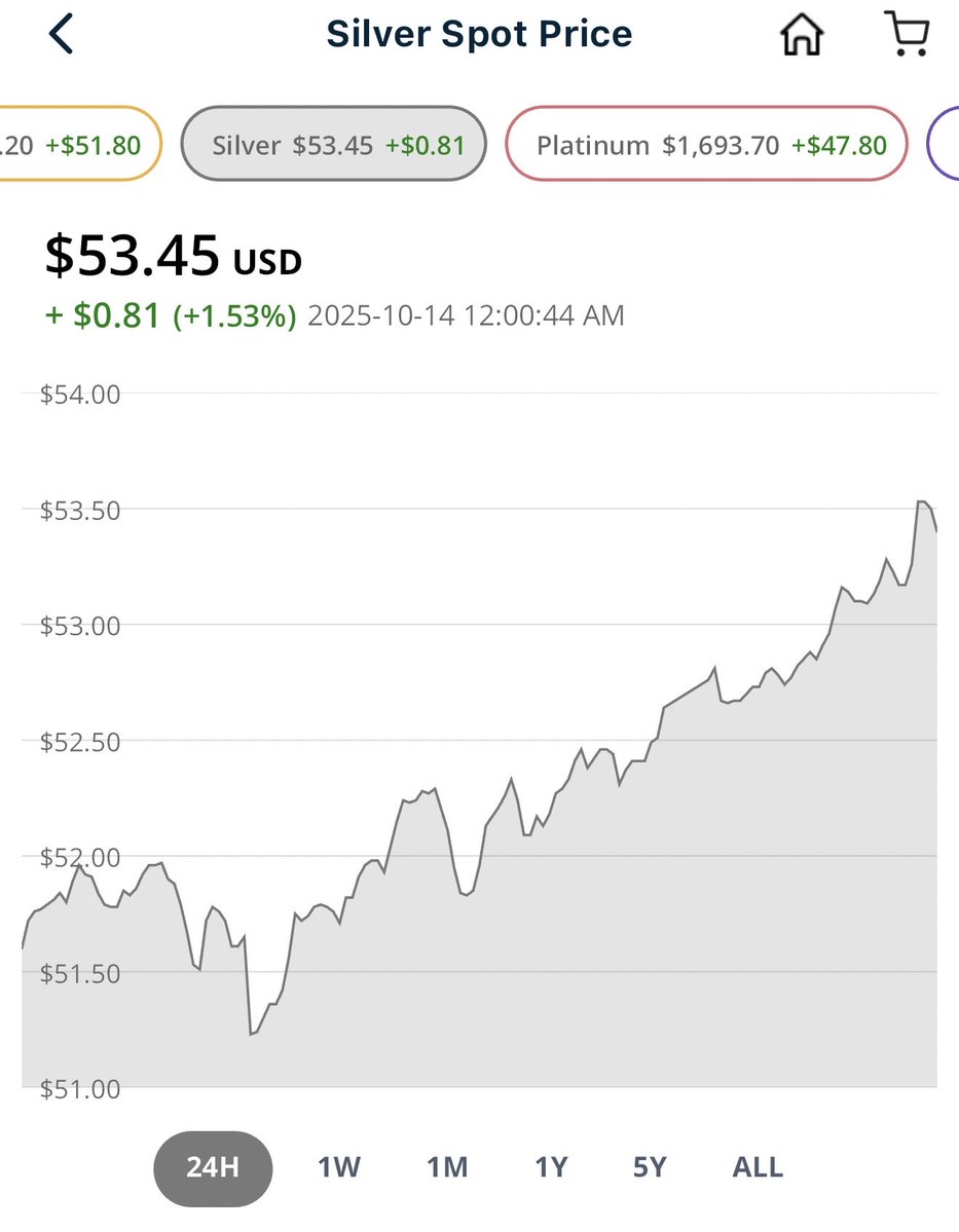matttttt187's tweet image. Where are all of my Silver Soldiers at??
$53.45 and climbing!!
