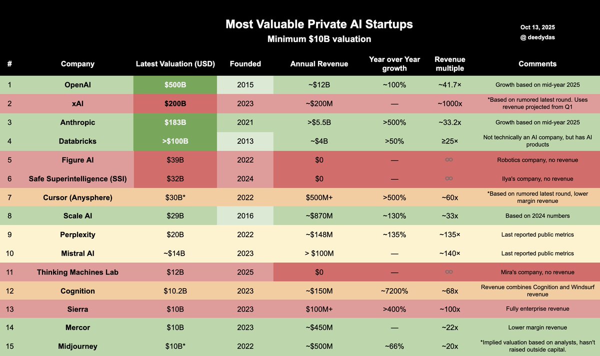 deedydas's tweet image. These are the top 15 most valued private AI companies, their latest public revenue and growth.